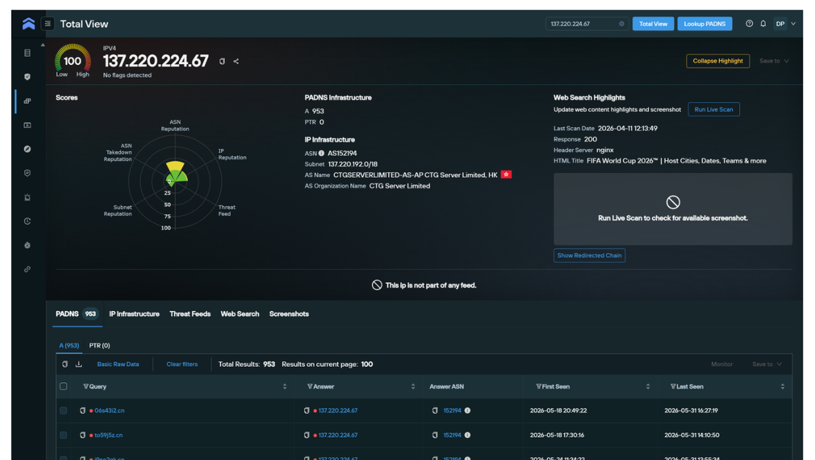 SilentPush Total View enrichment dashboard for IP 137.220.224[.]67 showing 953 PADNS A records and the FIFA World Cup 2026 ticket-kit HTML title on a CTG Server Hong Kong host