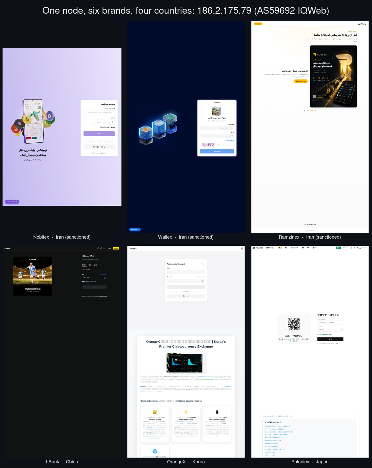A 3-by-2 montage of six live phishing pages on the single node 186.2.175[.]79: top row Nobitex, Wallex and Ramzinex in Persian; bottom row LBank in Chinese, OrangeX in Korean and Poloniex in Japanese